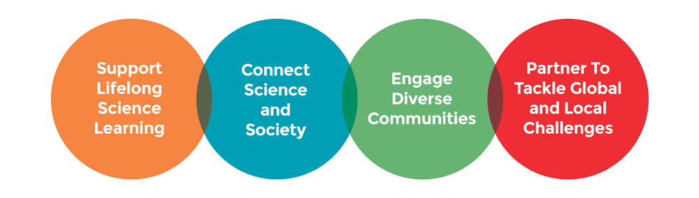 Graphic displaying the work of our members: support lifelong science learning, connect science and society, engage diverse communities, and partner to tackle global and local challenges.