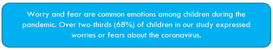 Worry and fear are common emotions among children during the pandemic. Over two-thirds (68%) of children in our study expressed worries or fears about the coronavirus.  
